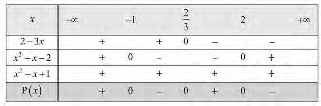 4.3. Ανισώσεις γινόμενο και ανισώσεις πηλίκο 57 x 6x + 9 < 5 x 6x + 4 < 0 x 3x + < 0 < x <.