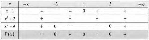 x + > 0 x. x 9 0 (x + 3)(x 3) 0 x 3 ή x 3.