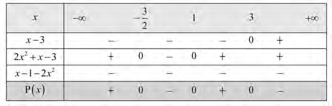 Έχουμε: x 3 0 x 3. 3 3 x + x 3 0 x + (x ) 0 x ή x. x x 0 x + x 0, που είναι αδύνατη, αφού Δ = 7 < 0, α = < 0. Άρα (x 3)(x + x 3)(x x ) > 0 x, (,3). 3 7.