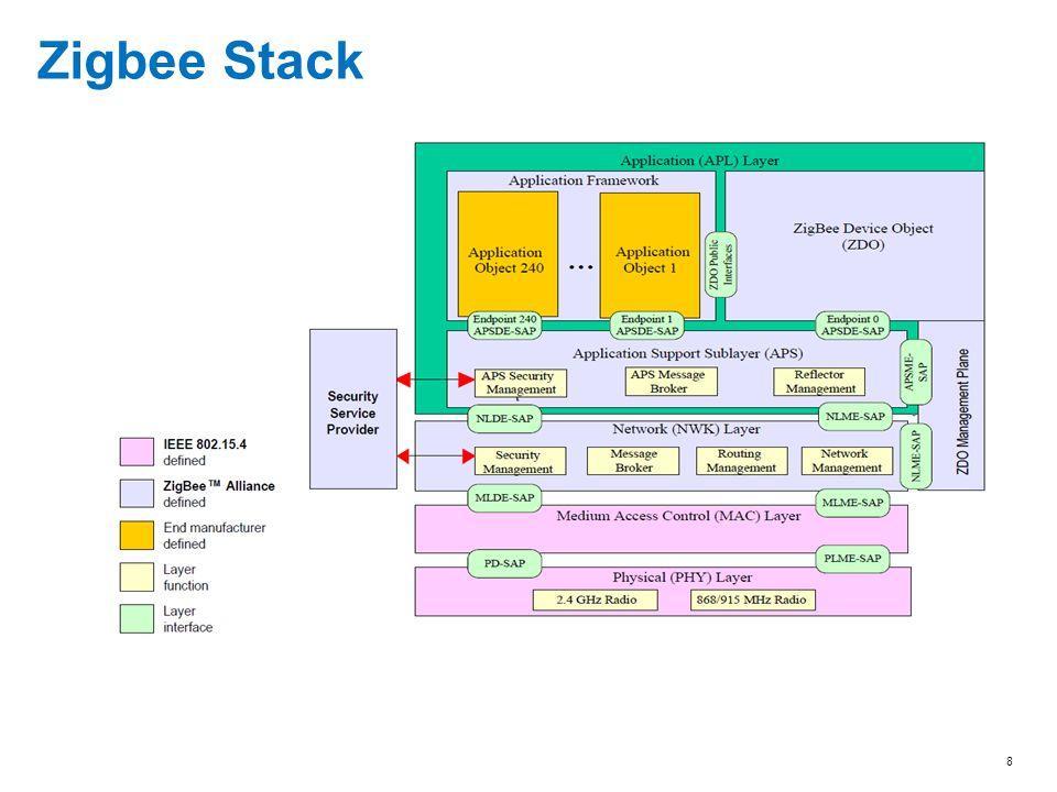 (Physical Layer, φυσικό επίπεδο) και MAC (Medium Access Control Layer, επίπεδο ελέγχου προσπέλασης μέσου) αποτελούνε μέρος του IEEE 802.15.4 και ορίζονται από αυτό.