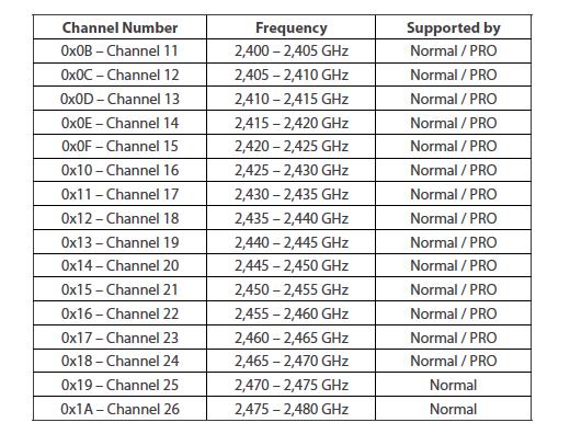 Πίνακας 3.1 3.5 Mesh Topology Όπως αναφέρθηκε και προηγουμένως, το δίκτυο Zigbee έχει την δυνατότητα να λειτουργήσει σε τοπολογίες star, tree και mesh.