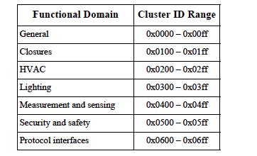 Ως server ενός cluster αναφέρεται η οντότητα η οποία αποθηκεύει τα attributes ενός cluster, ενώ αυτή η οποία τα διαχειρίζεται, τροποποιώντας ή προβάλλοντας τα, αποτελεί τον client του cluster.
