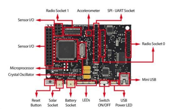Τα χαρακτηριστικά του Waspmote είναι τα παρακάτω. Μικροελεγκτής: ATmega1281 Συχνότητα: 14.7456 MHz Μνήμη SRAM: 8 KB Μνήμη EPROM: 4 KB Μνήμη FLASH: 128 KB SD Card: 2 GB Βάρος: 20 gr Διαστάσεις: 73.
