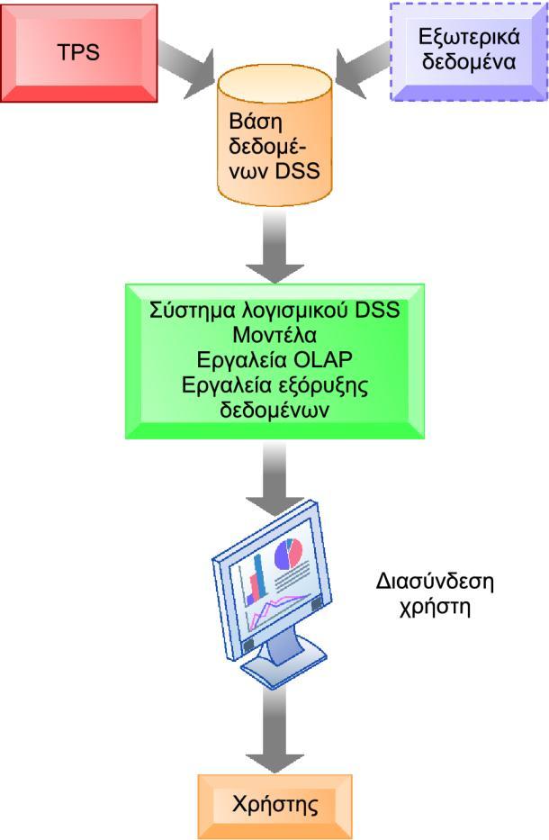 Σχήμα 3: Συστήματα Υποστήριξης Αποφάσεων «οδηγούμενα» από μοντέλα (Model Driven DSS).