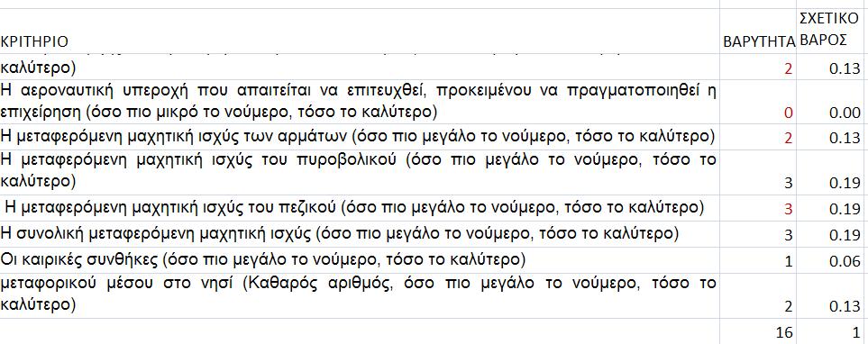 διαφορετικά αποτελέσματα.