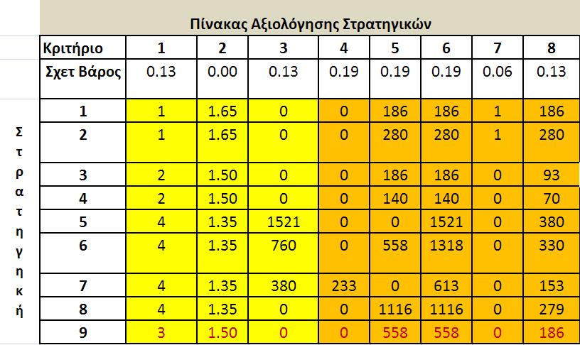 2 ο Παράδειγμα Στάδιο 3: Μοντέλο ολικής προτίμησης.