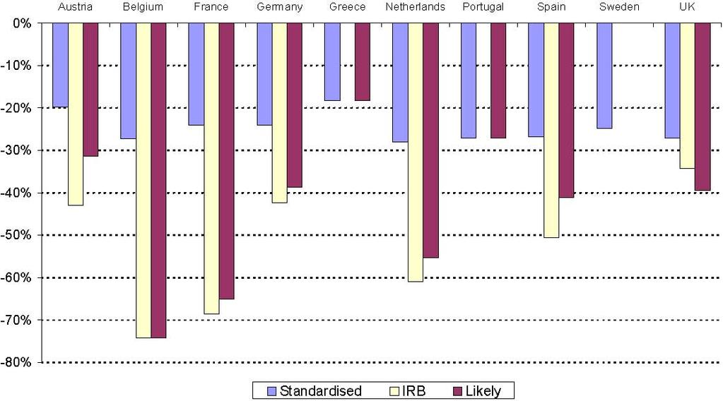 36 Διάγραμμα 5 Change in risk-weighted assets for SME exposures (corporate vs. retail) Πηγή: QIS3 country reports, PricewaterhouseCoopers analysis.