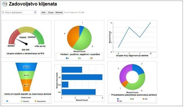 RTS Dashboards је алат за визуелизацију података који осликавају тренутно стање одређених показатеља, које корисник сам бира.