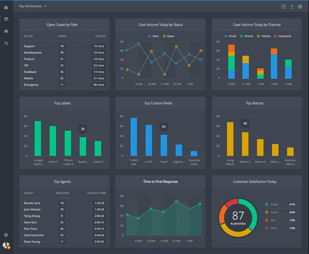 Слика 85 Приказ Dashboard-a у оквиру Desk.