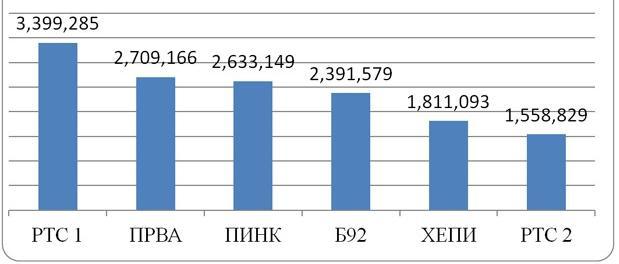 Пословне партнере електронских медија најчешће занимају најгледаније емисије које гледа њихова циљна група.