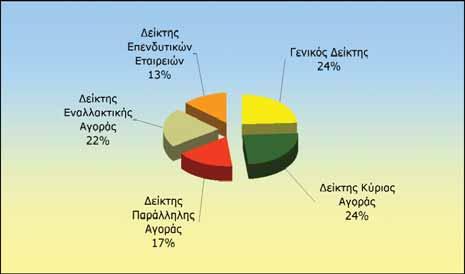 ΔΙΑΝΕΜΕΤΑΙ ΔΩΡΕΑΝ ΔΕΙΚΤΕΣ ΑΓΟΡΩΝ ΧΑΚ νημέρωση Μηνιαία ηλεκτρονική έκδοση ΧΑΚ Μηνιαία Επισκόπηση Αγοράς Στη στήλη αυτή καταγράφεται η πορεία της για το συγκεκριμένο μήνα και παρουσιάζονται οι