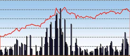 Όγκος-Γενικός Δείκτης Τιµών από Μάρτιο 2009 μέχρι Αύγουστο 2009 Ογκος ( ) 30.000.000 25.000.000 20.000.000 15.000.000 10.