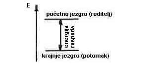 W ( Z, N) = B( Z, N) Z + N 5. Stabilnost jezgra.