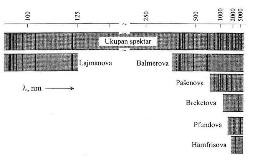 (slika 9). Najniža horizontalna linija je stanje najniže energije, tj. osnovno stanje. To je najstabilnije stanje. Ovo stanje kod atoma vodonika definisano je glavnim kvantnim brojem n=1.