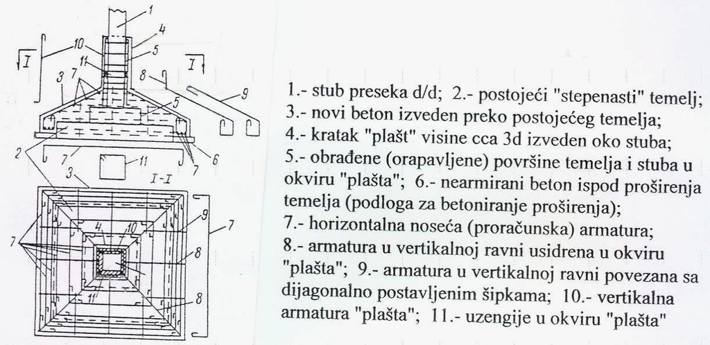 Ojačanje anje temelja Armiranje TEMELJA