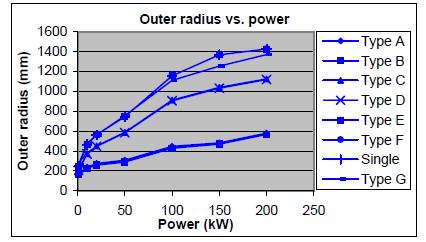 Πιο αναλυτικά, το κόστος για τους μόνιμους μαγνήτες είναι γενικά μικρότερο για τις μηχανές αξονικής ροής λόγω του μικρότερου διακένου σε αυτές, ενώ το κόστος χαλκού είναι μεγαλύτερο καθώς απαιτούνται