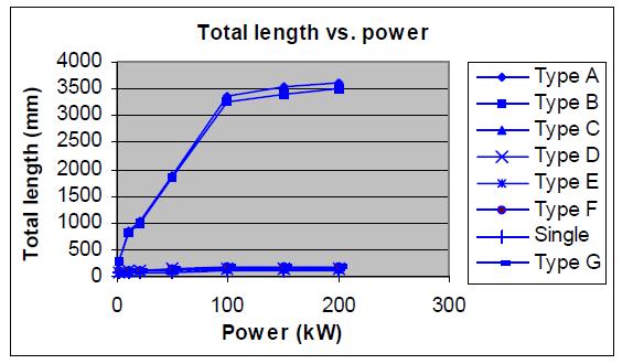Σχήμα 2.3: Συνολικό μήκος μηχανής σε σχέση με ισχύ Άρα ο περιορισμός: Rout, AF < 2* Length,RF ικανοποιείται. Σύγκριση μιας μηχανής αξονικής ροής και μιας ακτινικής έχει γίνει επίσης στο [7].