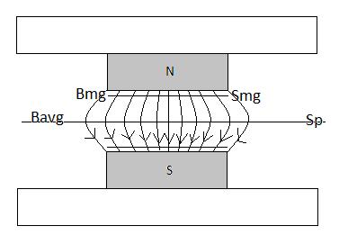 Ένας πολύ σημαντικός συντελεστής για τη σχεδίαση της γεννήτριας είναι ο λόγος πλάτους μαγνήτη προς πολικό βήμα: ( ) ( ) ( ) ο οποίος εξαρτάται και αυτός από την ακτίνα αναφοράς r.