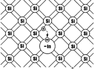 Vienas kovalentinis ryšys su gretimais atomais lieka neužpildytas, nes ketvirtai porai nepakanka vieno elektrono. Dėl to atsiranda skylės, jų skaičius yra lygus priemaišų atomų skaičiui.