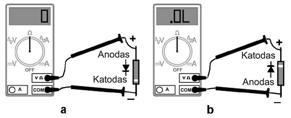 Sujungę ommetro bendrąjį išvadą su katodu, o potencialo su anodu, į diodą tieksime tiesioginę įtampą, jis atsidarys ir, jei diodas geras, ommetras paprastai rodys nulinę varžą (5.10 pav., a).