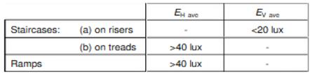 Πίνακας 4.2.3: Οι απαιτήσεις φωτισμού για σκάλες και ράμπες στα μονοπάτια των πεζών.
