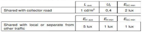 Σε όλες αυτές τις διασταυρώσεις, ο ποδηλατοδρόμος θα πρέπει να φωτίζεται τουλάχιστον κατά 50% περισσότερο από το κανονικό για 100 μέτρα, όπου τα όρια ταχύτητας είναι μέχρι 50 km h και για 160 μέτρα,