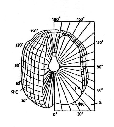 Σχήμα 1.2.3: Η φωτομετρική επιφάνεια ενός απλού λαμπτήρα. Σχήμα 1.2.4: Το διάγραμμα πολικής κατανομής της φωτεινής έντασης ενός απλού λαμπτήρα.