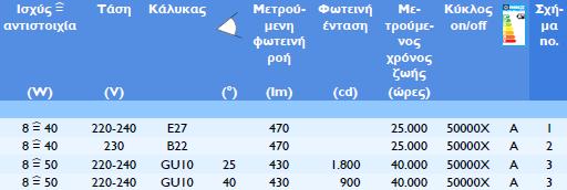 Σχήμα 2.2.1: Παράδειγμα χαρακτηριστικών ενός τυχαίου τύπου λαμπτήρα L.E.D.. 2.3 Λαμπτήρες Πυρακτώσεως Οι λαμπτήρες πυρακτώσεως (incandescent lamps) είναι οι πρώτοι ηλεκτρικοί λαμπτήρες που κατασκευάστηκαν.