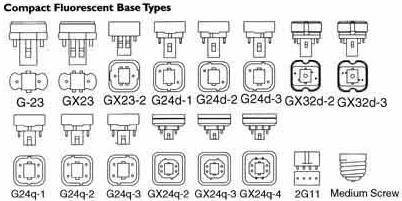 Οι συμπαγείς λαμπτήρες φθορισμού χωρίζονται σε δύο κατηγορίες: - Οι ηλεκτρονικοί συμπαγείς λαμπτήρες φθορισμού, οι οποίοι έχουν βιδωτή βάση ή μπαγιονέτ ώστε να είναι εναλλάξιμοι με τους απλούς