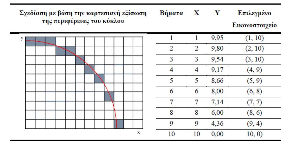 Αλγόριθμοι Σχεδίασης Κύκλου O παρακάτω Πίνακας, παρουσιάζει έναν κύκλο ακτίνας r=10 στον οποίο προκύπτουν μη συνεχόμενες για το y τιμές.