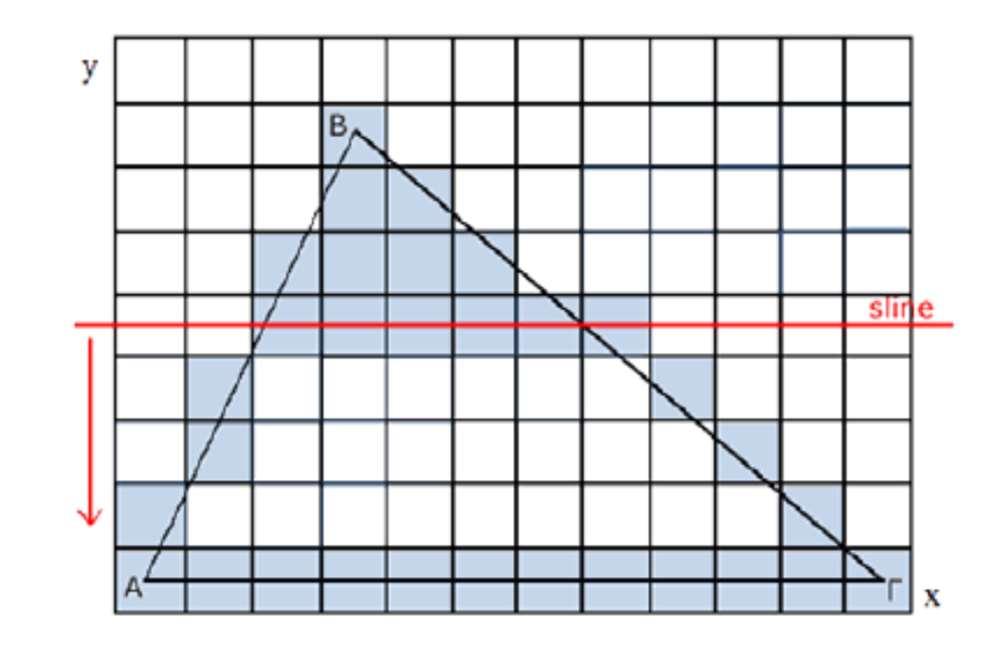 Αλγόριθμοι Σχεδίασης Τριγώνου Ο αλγόριθμος του Bresenham, ως ένας αποδοτικός αλγόριθμος σχεδίασης ευθύγραμμου τμήματος χρησιμοποιείται τρεις φορές, για να σχεδιαστούν οι ακμές του τριγώνου.