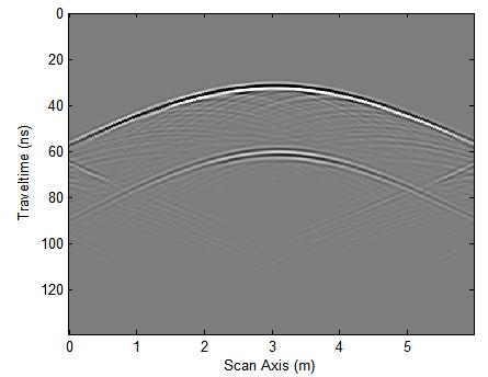 (3α) (3β) (3γ) (3δ) (3ε) (3ζ) Σχήμα 3.3. Τομές γεωραντάρ που πρόεκυψαν από προσομοίωση βασιζόμενη για μοντέλο υπεδάφους που αντιστοιχεί σε έδαφος (soil) στο οποίο είναι θαμμένη κυλινδρική δεξαμενή