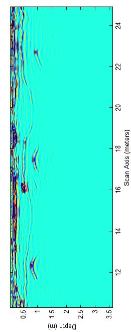 συχνότητες 400 MHz (πάνω) και 900 MHz (κάτω).