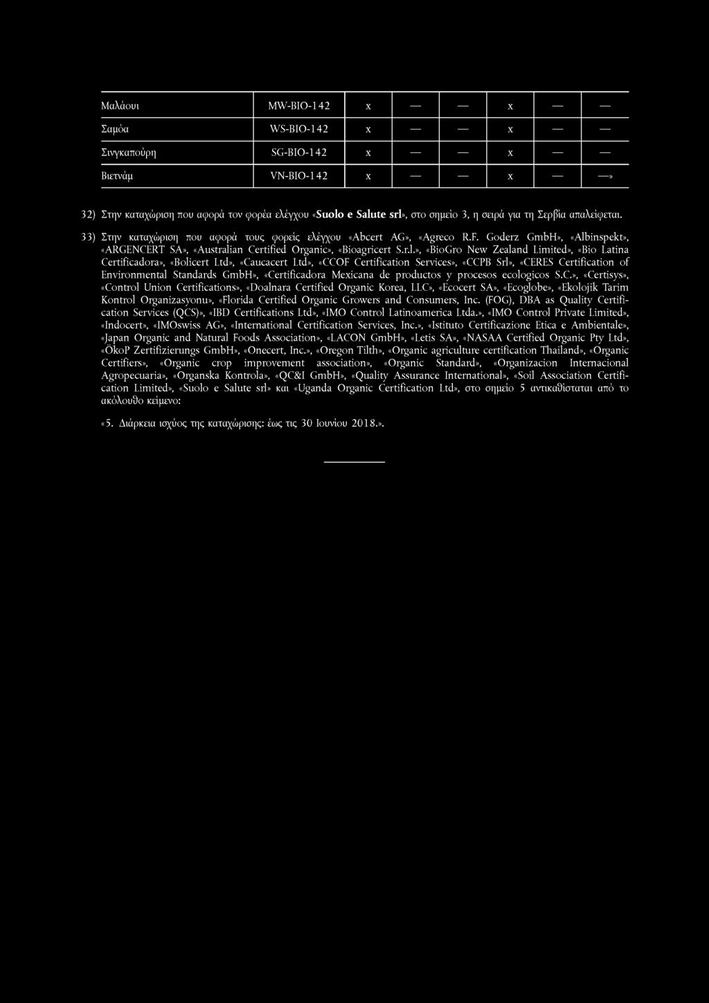 Μαλάουι MW-BIO-142 X X Σαμόα WS-BIO-142 X X Σινγκαπούρη SG-BIO-142 X X Βιετνάμ VN-BIO-142 X X» 32) Στην καταχώριση που αφορά τον φορέα ελέγχου «Suolo e Salute srl», στο σημείο 3, η σειρά για τη