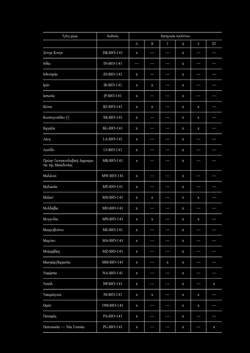 MW-BIO-141 X X Μαλαισία ΜΥ-ΒΙΟ-141 X X Μεξικό ΜΧ-ΒΙΟ-141 X X X X Μολδαβία MD-BIO-141 X X Μογγολία ΜΝ-ΒΙΟ-141 X X X X Μαυροβούνιο ΜΕ-ΒΙΟ-141 X X Μαρόκο ΜΑ-ΒΙΟ-141 X X Μοζαμβίκη ΜΖ-ΒΙΟ-141