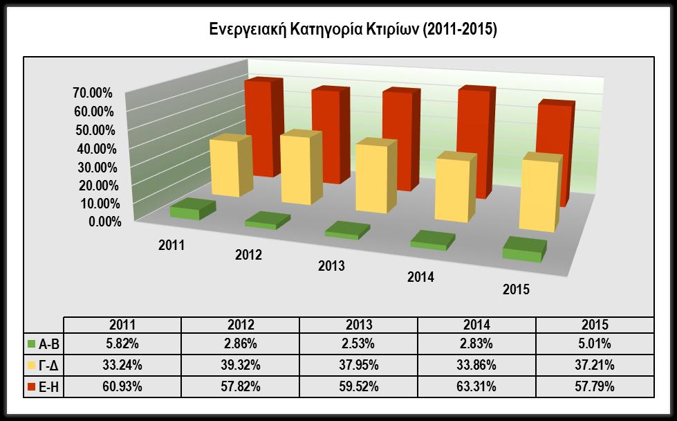 Σχετικά με την ενεργειακή κατηγορία των κτιρίων για τα οποία έχουν εκδοθεί ΠΕΑ