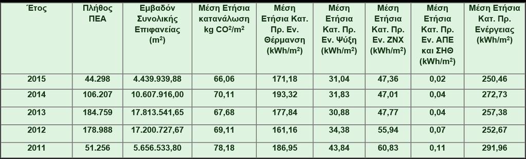 2011-2015, το μεγαλύτερο ποσοστό των κτιρίων κατοικιών κατατάσσεται στην