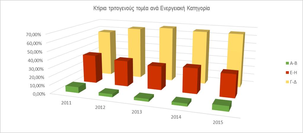 Σ ε λ ί δ α 13 3.2. Κτίρια Τριτογενούς τομέα Έτος Πλήθος ΠΕΑ Εμβαδόν Συνολικής Επιφανείας κτιρίων (m 2 ) κατανάλωση kg CO 2 /m 2 Εν. Θέρμανση Εν. Ψύξη Εν. ΖΝΧ Εν. Φωτισμό Εν.