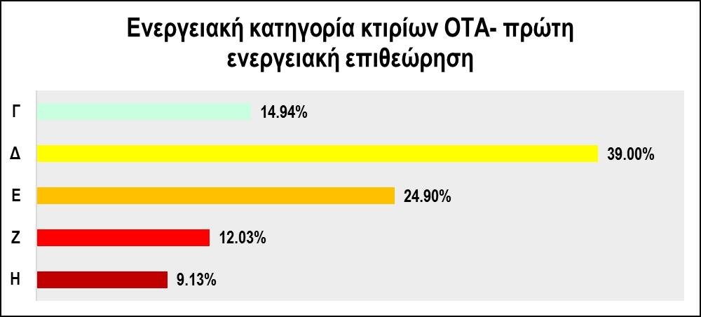 αναβαθμίστηκαν αρκετά μετά τις ενεργειακές