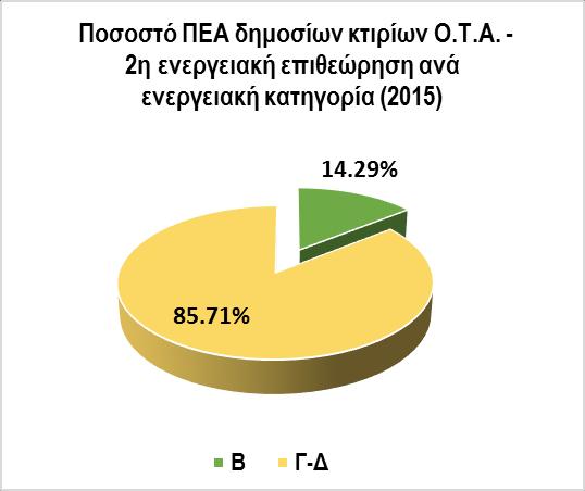 Παρομοίως, και για τα δημόσια κτίρια Ο.Τ.Α. που εντάχθηκαν στο πρόγραμμα «ΕΠΠΕΡΑΑ κ.π. 1.