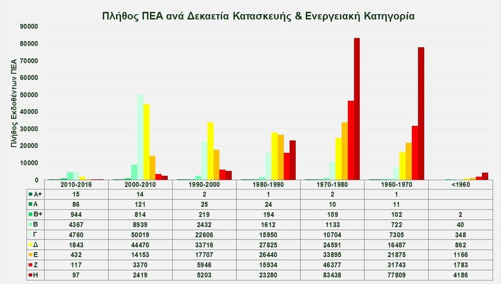 Σ ε λ ί δ α 9 3. Ανάλυση στατιστικών αποτελεσμάτων για την ενεργειακή απόδοση κτιρίων χρονικής περιόδου 2011-2015 Από το έτος 2011 μέχρι και το έτος 2015 έχουν εκδοθεί συνολικά 663.