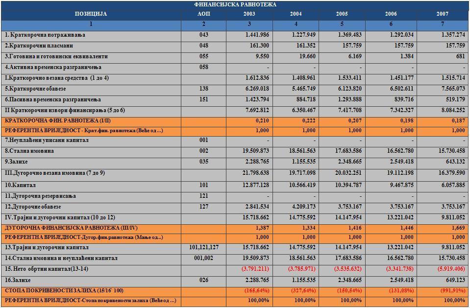 Табела 2: Финансијска