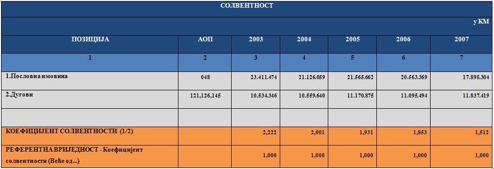 Табела 4: Солвентност предузећа А.Д. ПИ САВА Бијељина синтетизованог мјерења већег броја изабраних показатеља кредитног бонитета и ризика. Табела 5: Задуженост предузећа А.Д. ПИ САВА Бијељина Узимајући у обзир финансијску стабилност, ликвидност, солвентност и задуженост А.