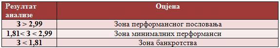 Критичне вриједности З индикатора приказане су у табели број 6. Табела 6: Оцјена добијених резултата З-скоре анализе 144 У циљу побољшања претходног модела Алтман је са групом сарадника развио тзв.