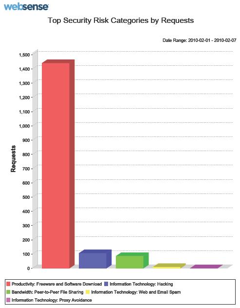 познато је да се на таквим сајтовима врло лако одају приватне и пословне информације. Такође, било је и много покушаја приступа сајтовима за скидање разних материјала.