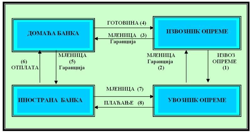 ненаплаћених потраживања од свог комитента (продавца-произвођача). Главни учесници у послу форфетирања су: (1) домаћи извозник (продавац-произвођач), (2) инострани увозник, (3) банка (форфетер).