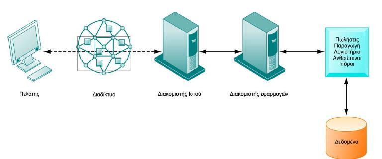 2.3. Υλικό (Hardware) Πολύστρωματική Server Architecture) Αρχιτεκτονική (Multitier Client- Ο χρήστης εισάγει τα δεδομένα του στον ΗΥ-Πελάτη.