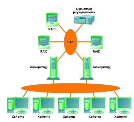2.3. Υλικό (Hardware) Τεχνολογία Αποθήκευσης Δίκτυα Αποθήκευσης (Storage Area Networks).