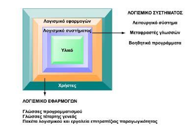 2.4. Λογισμικό (Software) Το λογισμικό συστήματος προσφέρει πρόσβαση στο hardware O