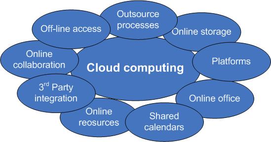 2.4. Λογισμικό (Software) Σύγχρονες Τάσεις. Cloud Computing.